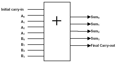 rectangular four-bit adder symbol