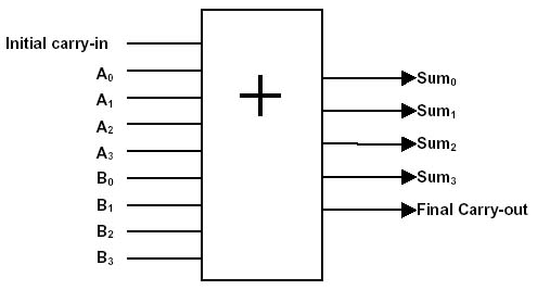 rectangular four-bit adder symbol