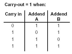 carry out bits table