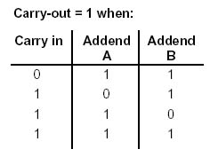 carry out bits table