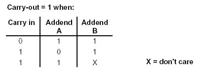 simplified carry-out bits table