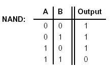 NAND operation truth table