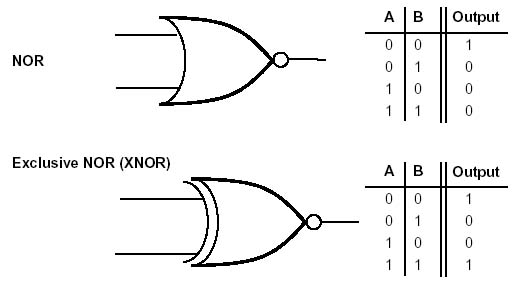 NOR and XNOR schematic symbols with truth tables