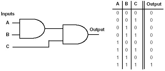 three input AND gate made from two two-input AND gates