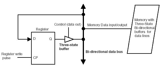 use of three-state buffer with bidirectional data bus
