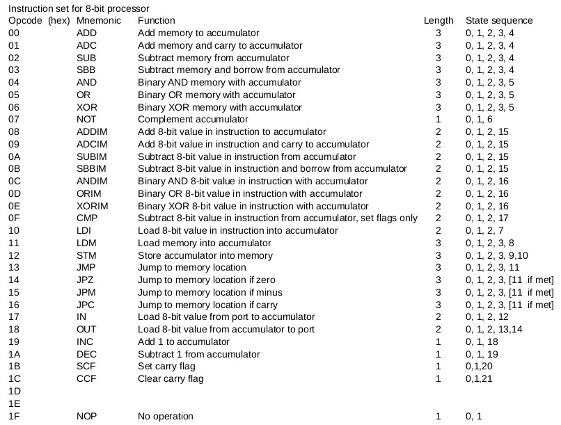 table of instructions with states