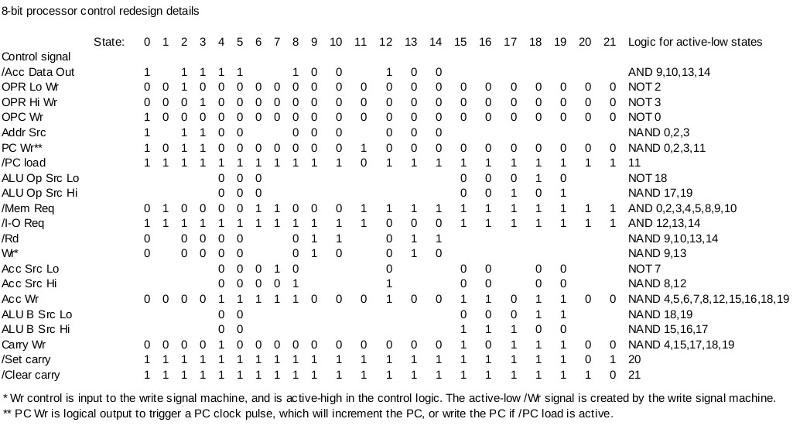 table of control signals and corresponding logic